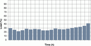 Figure 3. Load factor trend example